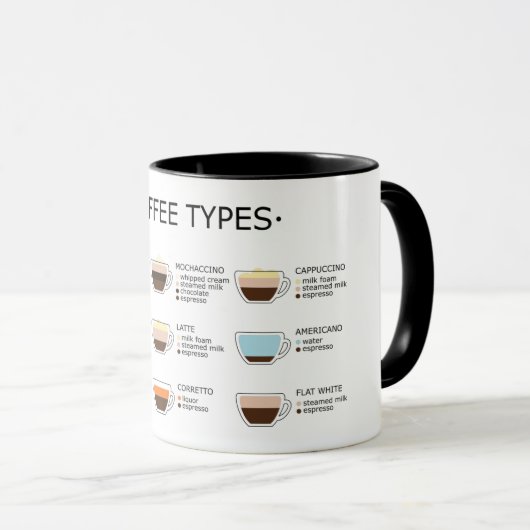 Mug Types de café (Devant droit)