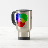 Nerd Venn Diagram Travel Mug Reisbeker (Voorkant links)