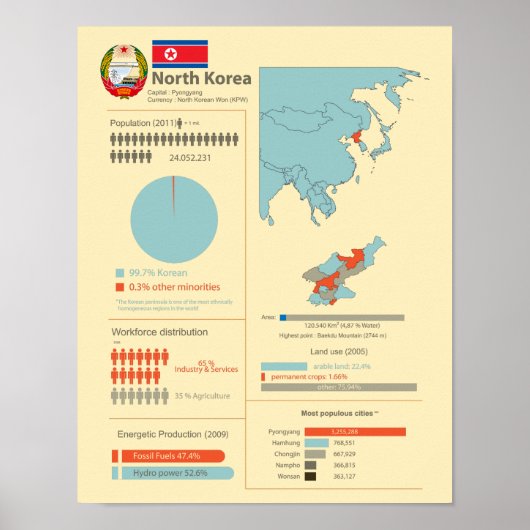 Noord-Korea Info Poster (Voorkant)