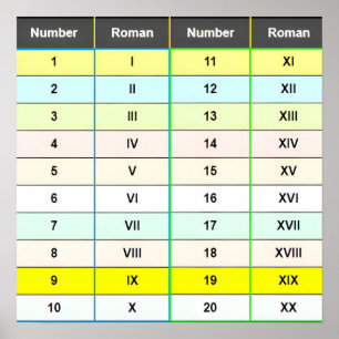 Numéros romains 1 à 20 Poster du graphique