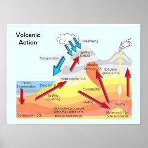 Onderwijs, Wetenschap, Geografie, Volkanistische a Poster