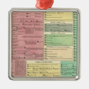 Ornement En Métal Chronologie de l'histoire biblique sacrée