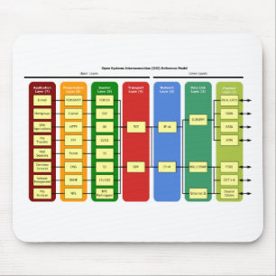 OSI Model Mousepad Muismat