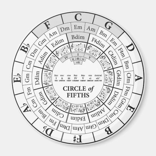 Outil de référence Circle of Fifths - Aimant (Devant)