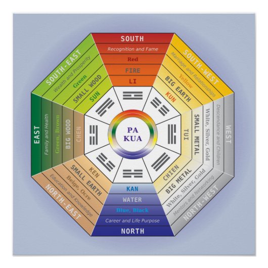 Pa Kua - Feng Shui Tool Perfect Poster (Voorkant)