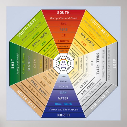 Pa Kua - Pakua - Feng Shui gereedschap - Harmony s Poster (Voorkant)