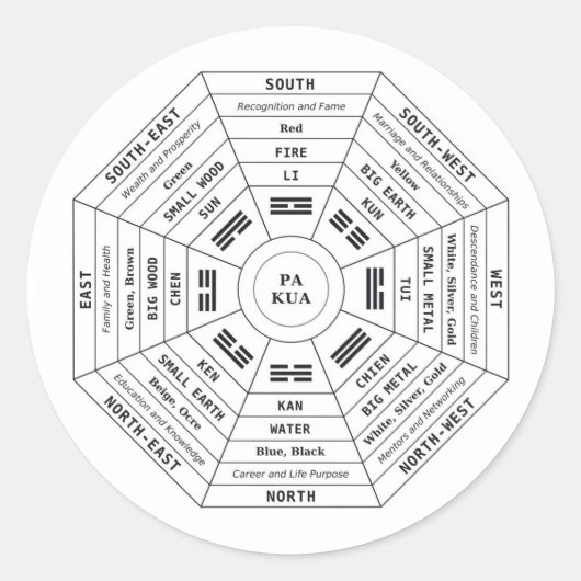Pa Kua - Pakua - Feng Shui gereedschap - Harmony s Ronde Sticker (Voorkant)