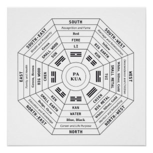 Pa Kua - Pakua - Feng Shui Tool - Harmonie Symbool Perfect Poster