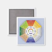 Pakua Feng Shui Wheel for Interior Design Magneet (Voorkant / Achterkant)