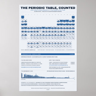 Periodiek Systeem der Elementen - Blauwdruk Poster