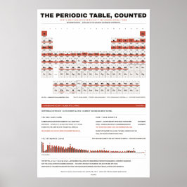 Periodiek Systeem der Elementen - Wit Poster