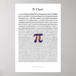 Pi-grafiek Poster