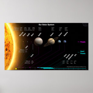 Planètes de système solaire et affiche naine de