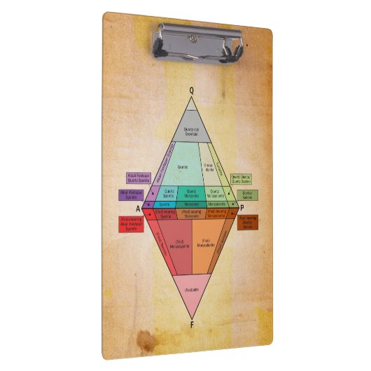 Plutonic QAPF Diagram Parchment Print Klembord (Rechts)