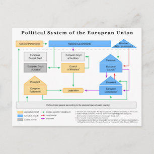 Politiek stelsel van de Europese Unie Schema Briefkaart