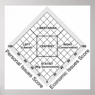 Politieke ideologie Nolan Chart Poster