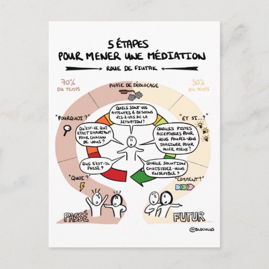 Postale Coaching à la carte "5 pour une médiation" (Devant)
