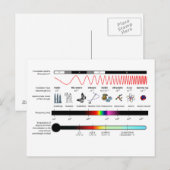 Postale Propriétés du spectre électromagnétique de carte p (Devant / Derrière)