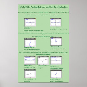 Poster 11" par 17" Visualisation des Extrema et inflexion