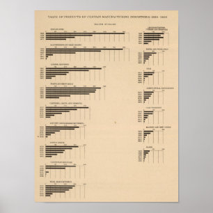 Poster 193 Valeur, produits par industrie 1850-1900