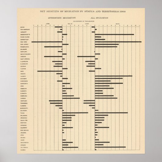 Poster 50 Migration nette par État 1900 (Devant)