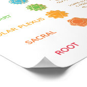 Poster 7 Chakra Guide Description Graphique - Personnalis (Coin)