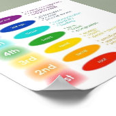 Poster 7 chakras 5x5 pouces (Coin)