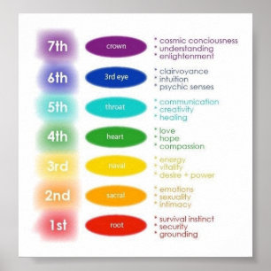 Poster 7 chakras 5x5 pouces