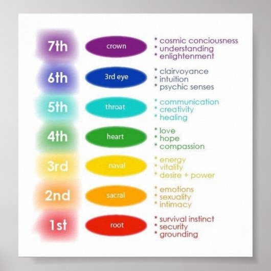 Poster 7 chakras 5x5 pouces (Devant)