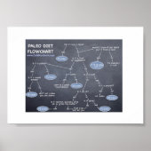 Poster 7 x 5 Paleo Diet Flowchart (Devant)