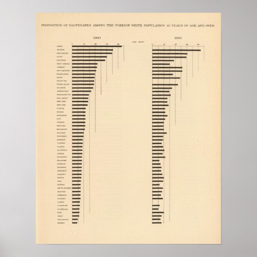 Poster 84 Proportion d'analphabètes, étrangers blancs par (Devant)