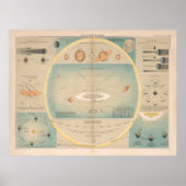 Poster Ancien diagramme d'astronomie (1892) Système solai (Devant)