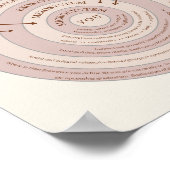 Poster Bronfenbrenner Systèmes écologiques Théorie Théori (Coin)