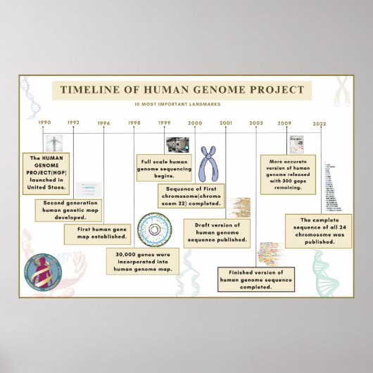 Poster Calendrier du projet sur le génome humain (Devant)