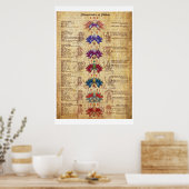 Poster Caractéristiques de Chakras Yoga Art Imprimer (Cuisine)