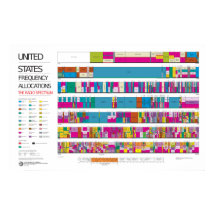 Carte d'allocation des radiofréquences aux États-U