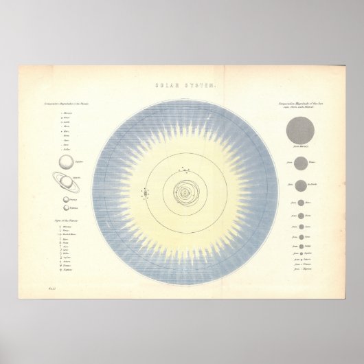 Poster Carte d'astronomie des planètes du système solaire (Devant)