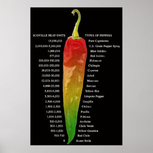 Poster Carte de chaleur Scoville   Types d'affiches de po