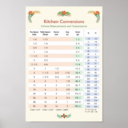 Poster Carte de conversion de cuisine - Volume et tempéra (Devant)
