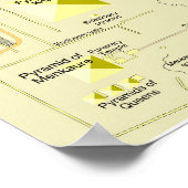 Poster Carte du complexe pyramidal de Giza Diagramme (Coin)