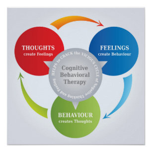 Poster CBT - Thérapie comportementale cognitive - Diagram
