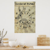 Poster Cercle des cinquièmes (Cuisine)