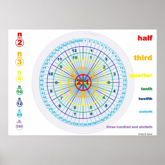 Poster Cercles de comptage (Devant)