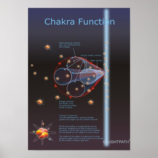 Poster Chakra, fonction (Devant)