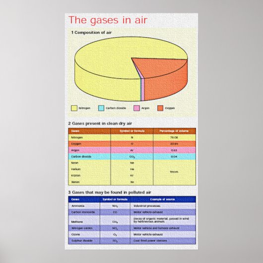 Poster Chimie - Les gaz dans l'affiche d'air 35.5x20 in (Devant)