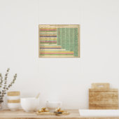 Poster Chronologie des États-Unis d'Amérique (Cuisine)