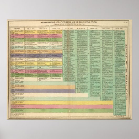 Poster Chronologie des États-Unis d'Amérique (Devant)