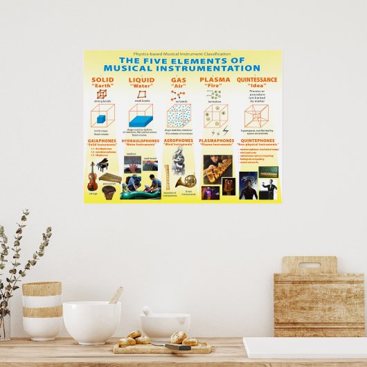 Poster Classification des instruments de musique à base p (Cuisine)