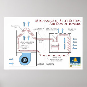 Poster Climatiseurs : Mécanique d'un système de séparatio