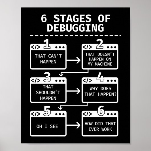 Poster Codage Programmer 6 Étapes Du Débogage (Devant)